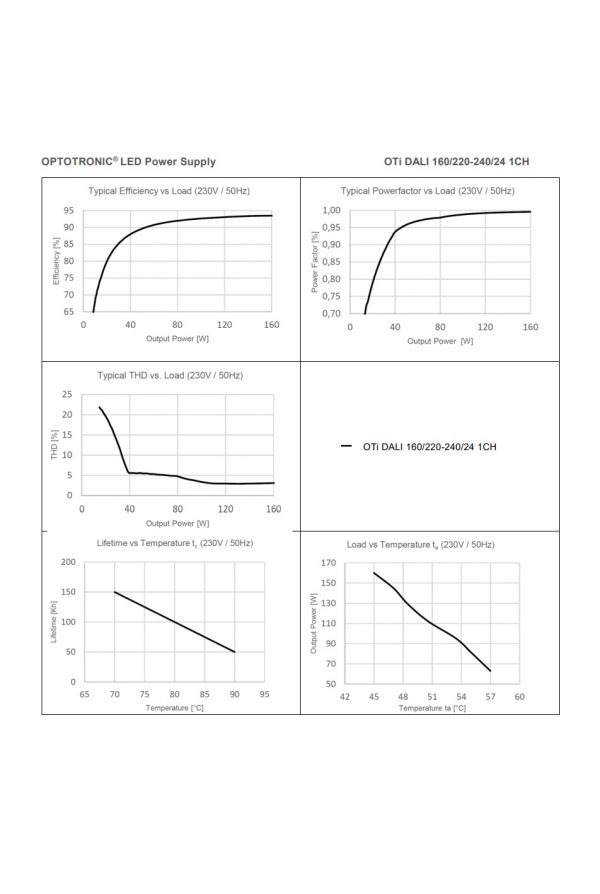 Power supply with OTi DALI 160/220-240/24 1CH