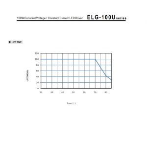 Mean Well Voltage Constant Current LED Driver ELG-100U series