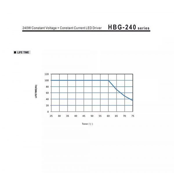 Mean Well Constant Voltage Constant Current LED Driver HBG-240 series