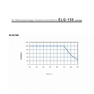 Mean Well Constant Voltage Constant Current LED Driver ELG-150 series