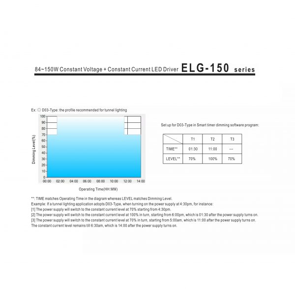 Mean Well Constant Voltage Constant Current LED Driver ELG-150 series