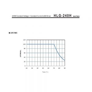 Mean Well Voltage Constant Current LED Driver HLG-240H series