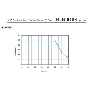 Mean Well Voltage Constant Current LED Driver HLG-600H series