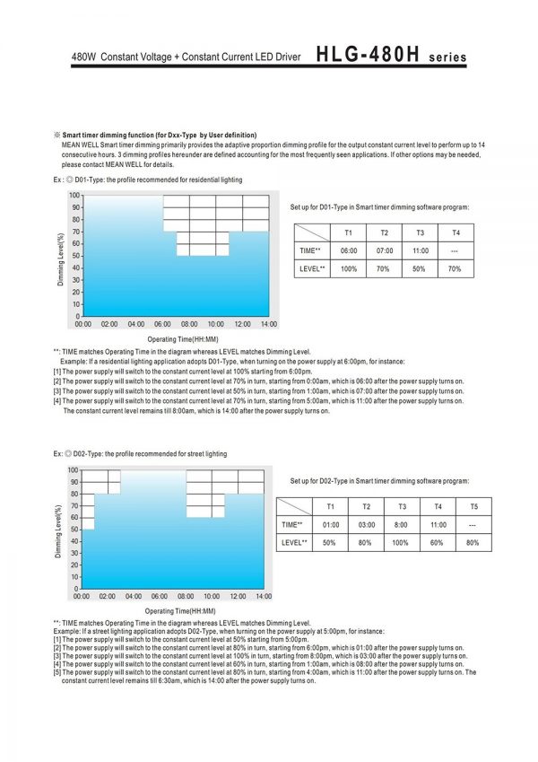 Mean Well Constant Current Mode LED Driver HLG-480H-C series