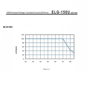 Mean Well Voltage Constant Current LED Driver ELG-150U series