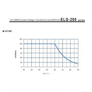 Mean Well Constant Voltage Constant Current LED Driver ELG-200 series