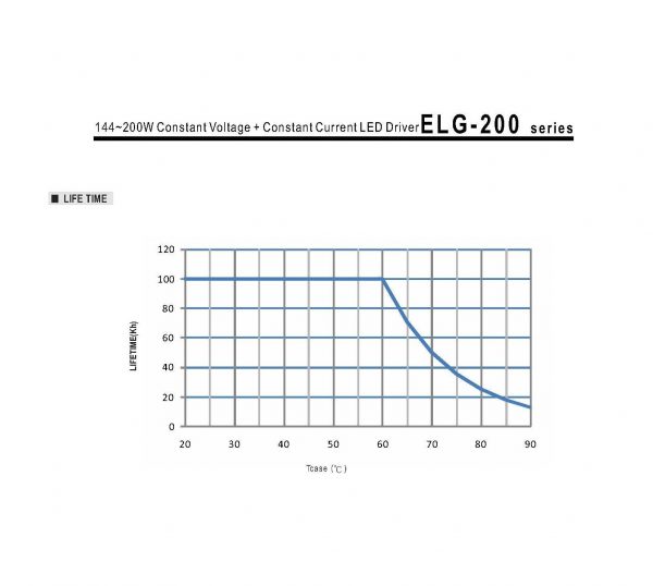 Mean Well Constant Voltage Constant Current LED Driver ELG-200 series