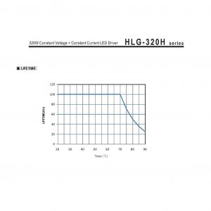 Mean Well Constant Voltage Current LED Driver HLG-320H series