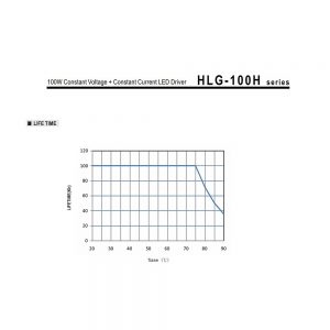 Mean Well Voltage Constant Current LED Driver HLG-100H series