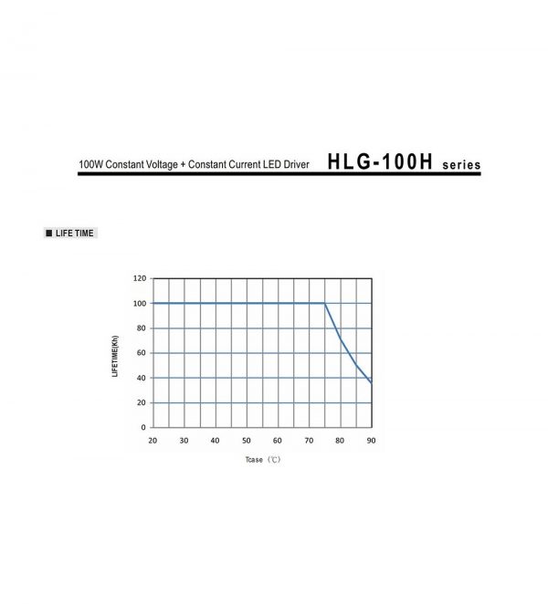 Mean Well Voltage Constant Current LED Driver HLG-100H series