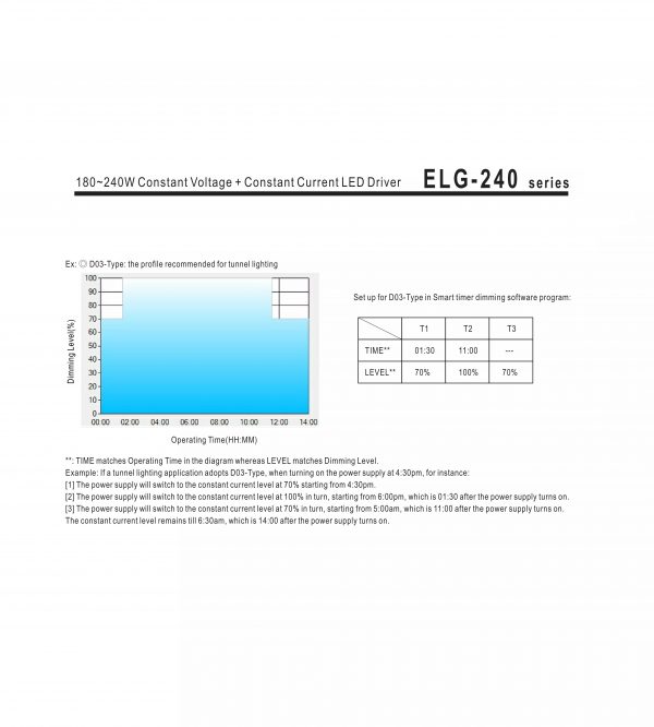 Mean Well Constant Voltage Constant Current LED Driver ELG-240 series
