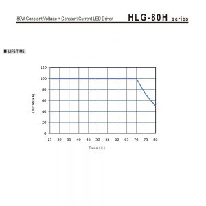 Mean Well Constant Voltage Constant Current LED Driver HLG-80H series