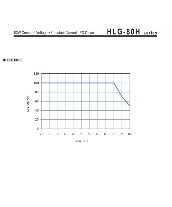 Mean Well Constant Voltage Constant Current LED Driver HLG-80H series