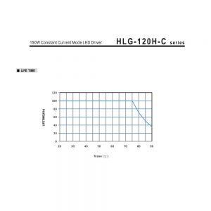 Mean Well Constant Current Mode LED Driver HLG-120H-C series