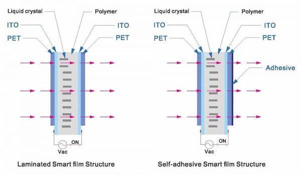 product smartfilm structure