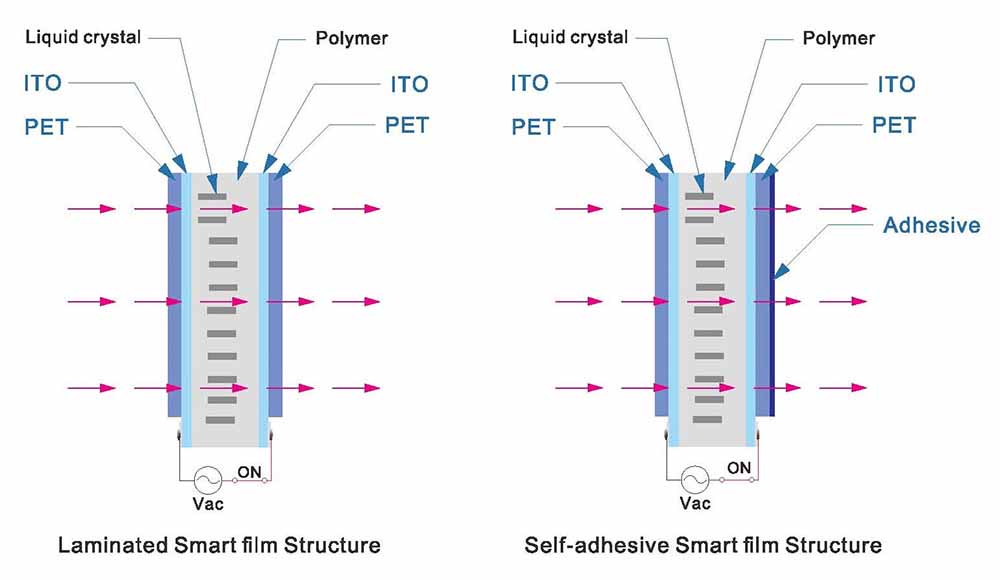 product smartfilm structure